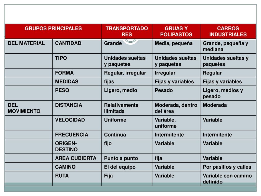 GRUPOS PRINCIPALES TRANSPORTADORES. GRUAS Y POLIPASTOS. CARROS. INDUSTRIALES. DEL MATERIAL. CANTIDAD.