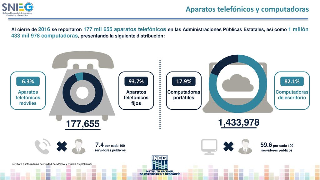 1,433, ,655 Aparatos telefónicos y computadoras 6.3% 93.7% 17.9%