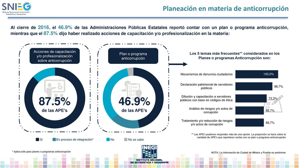 87.5% 46.9% Planeación en materia de anticorrupción