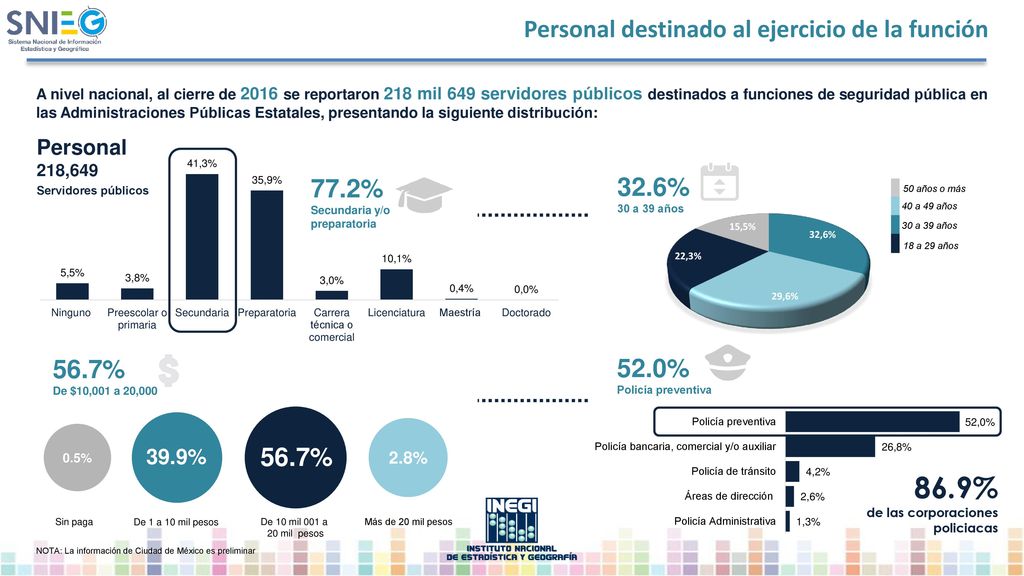 86.9% Personal destinado al ejercicio de la función 77.2% 32.6% 56.7%