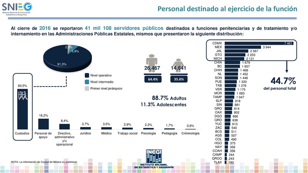 44.7% Personal destinado al ejercicio de la función 88.7% Adultos