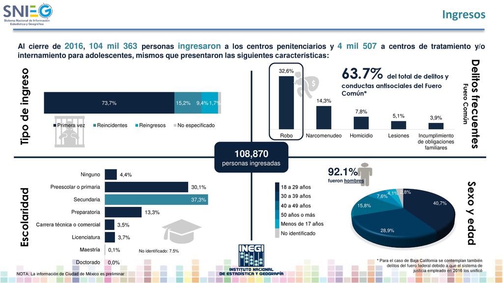 63.7% del total de delitos y conductas antisociales del Fuero Común*