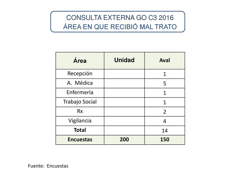 CONSULTA EXTERNA GO C ÁREA EN QUE RECIBIÓ MAL TRATO