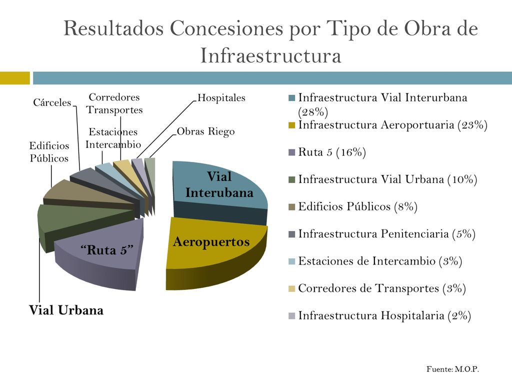 Resultados Concesiones por Tipo de Obra de Infraestructura