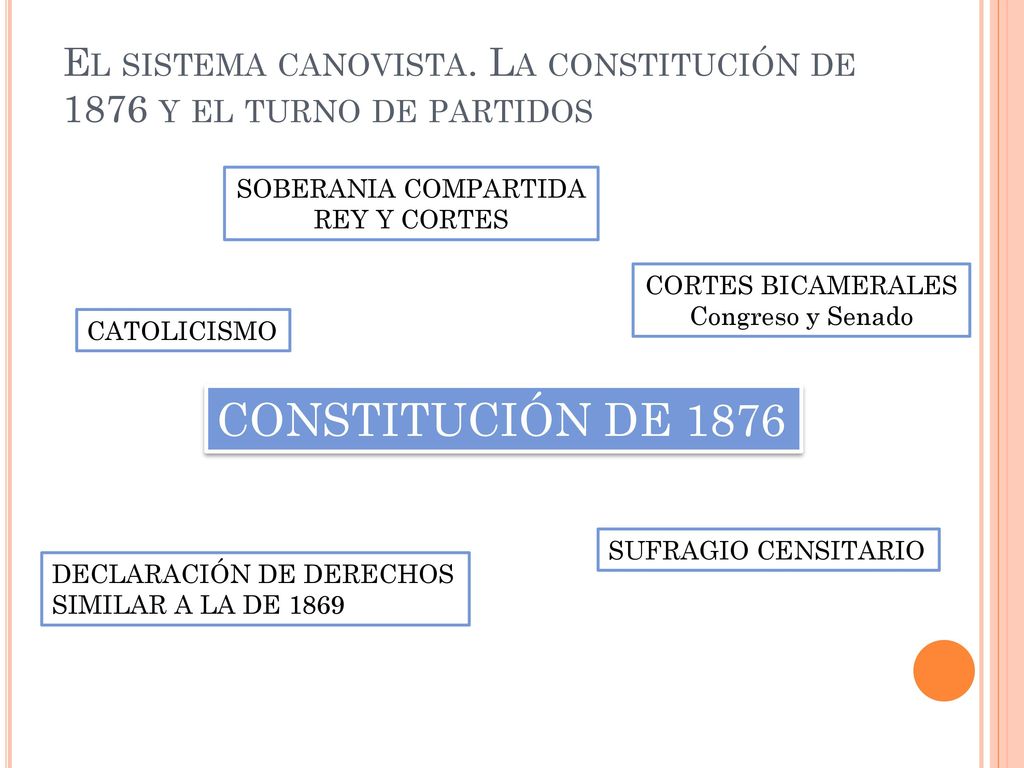 El sistema canovista. La constitución de 1876 y el turno de partidos