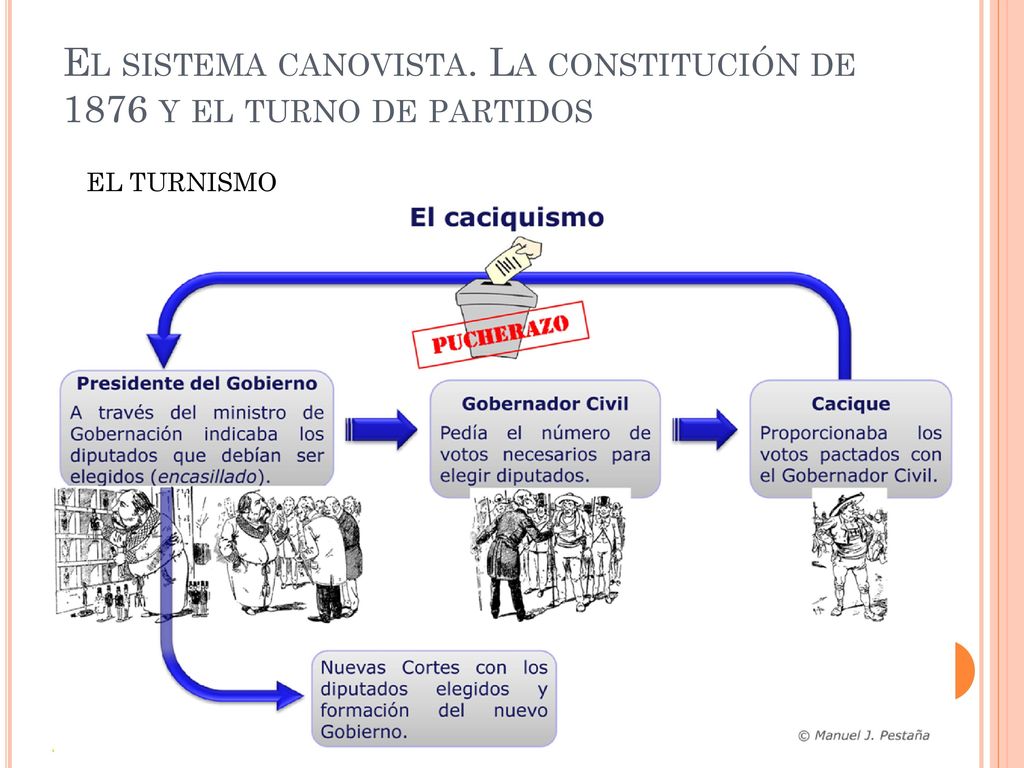 El sistema canovista. La constitución de 1876 y el turno de partidos