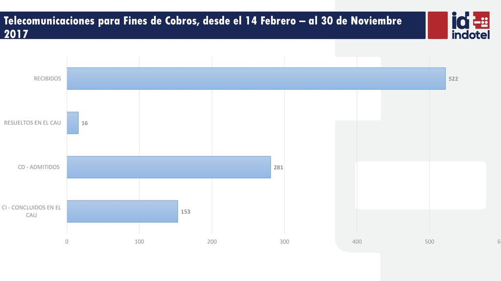 Telecomunicaciones para Fines de Cobros, desde el 14 Febrero – al 30 de Noviembre 2017