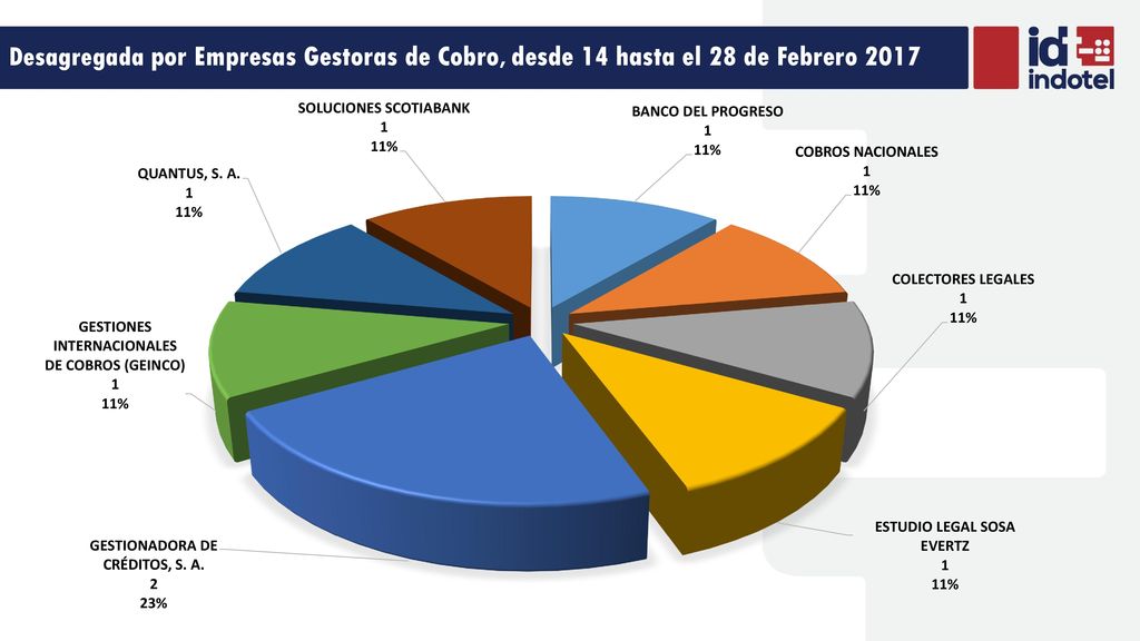 Desagregada por Empresas Gestoras de Cobro, desde 14 hasta el 28 de Febrero 2017