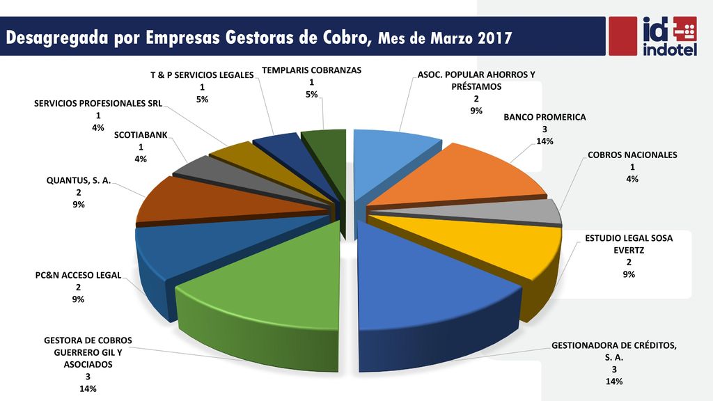 Desagregada por Empresas Gestoras de Cobro, Mes de Marzo 2017