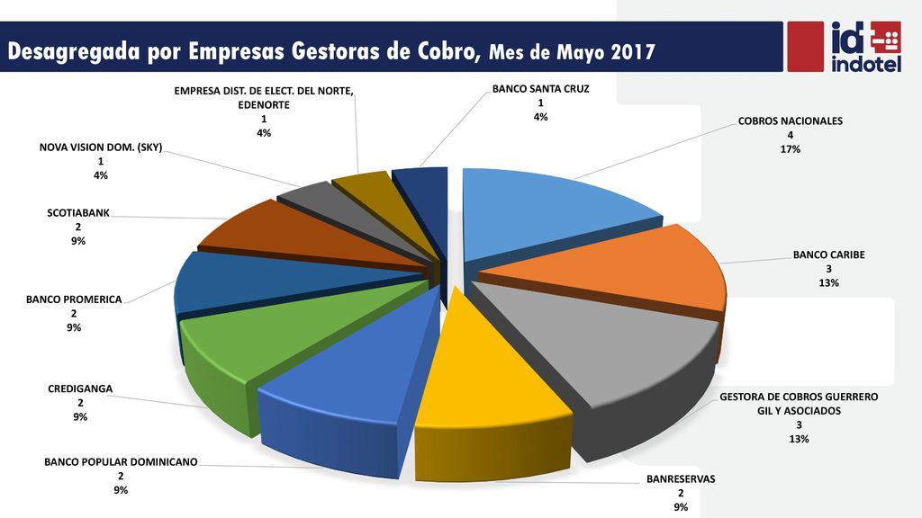 Desagregada por Empresas Gestoras de Cobro, Mes de Mayo 2017