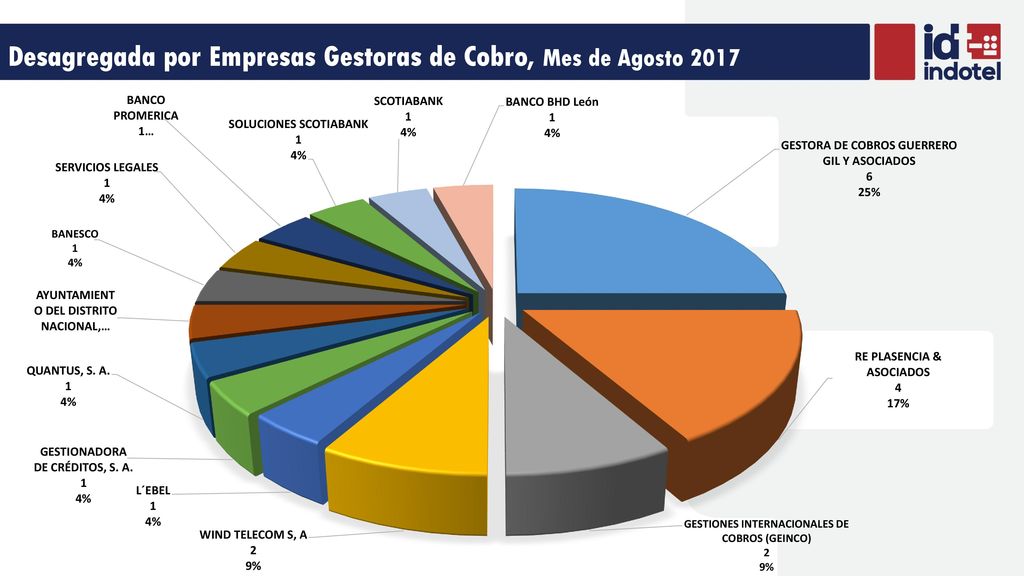 Desagregada por Empresas Gestoras de Cobro, Mes de Agosto 2017