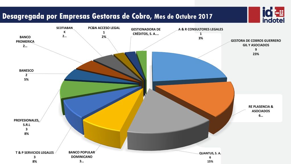 Desagregada por Empresas Gestoras de Cobro, Mes de Octubre 2017