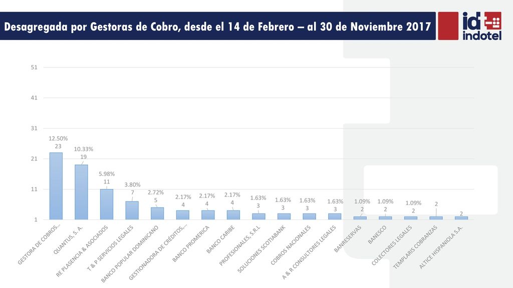 Desagregada por Gestoras de Cobro, desde el 14 de Febrero – al 30 de Noviembre 2017