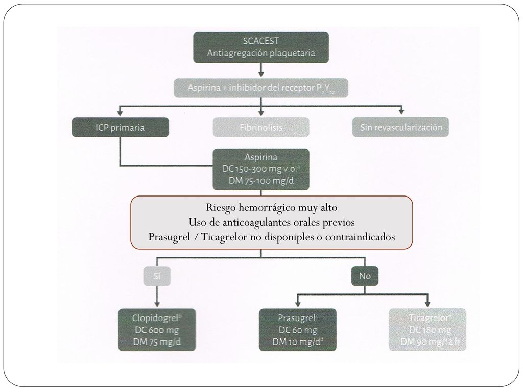 Riesgo hemorrágico muy alto Uso de anticoagulantes orales previos