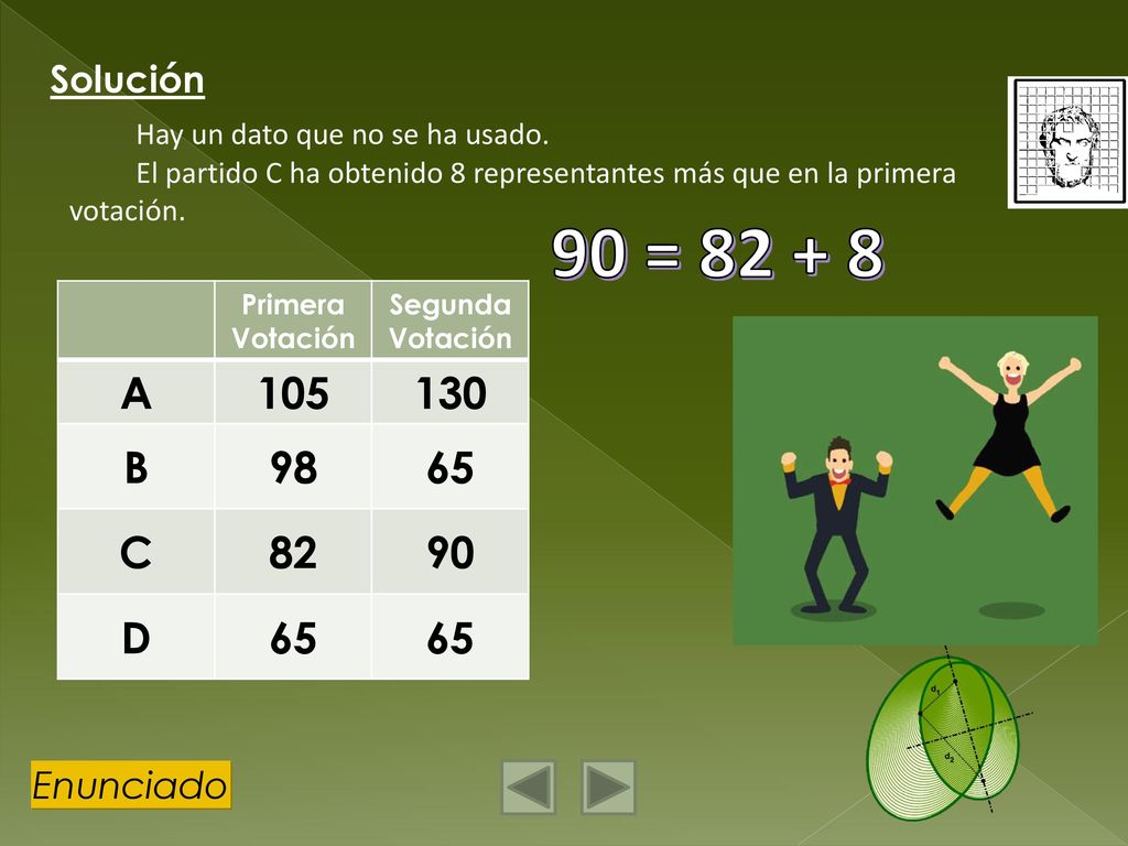 Solución Hay un dato que no se ha usado. El partido C ha obtenido 8 representantes más que en la primera votación.