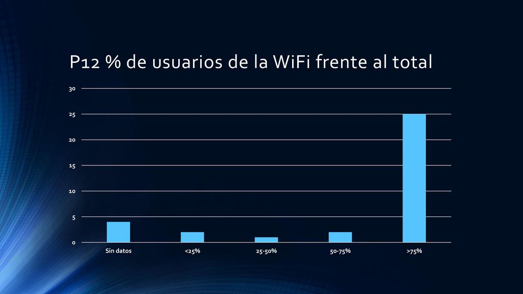 P12 % de usuarios de la WiFi frente al total