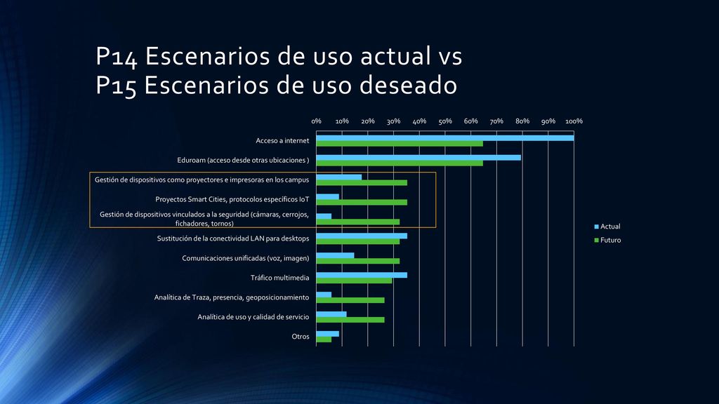 P14 Escenarios de uso actual vs P15 Escenarios de uso deseado
