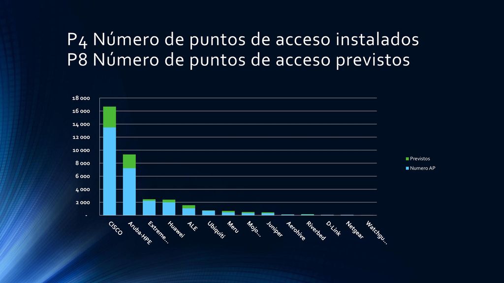 P4 Número de puntos de acceso instalados P8 Número de puntos de acceso previstos