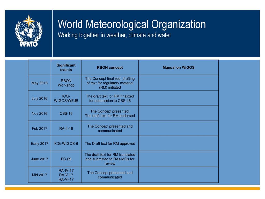 World Meteorological Organization Working together in weather, climate and water