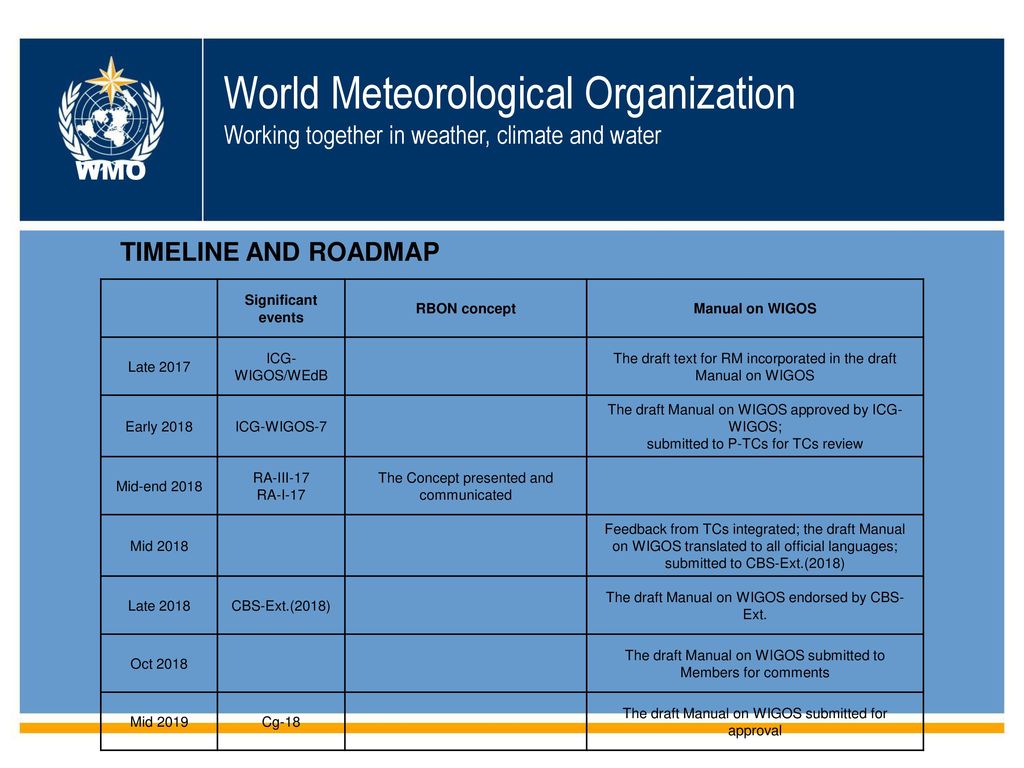 World Meteorological Organization Working together in weather, climate and water