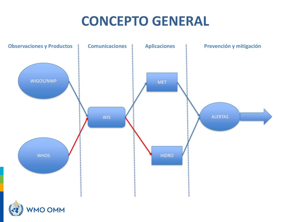 CONCEPTO GENERAL Observaciones y Productos Comunicaciones Aplicaciones