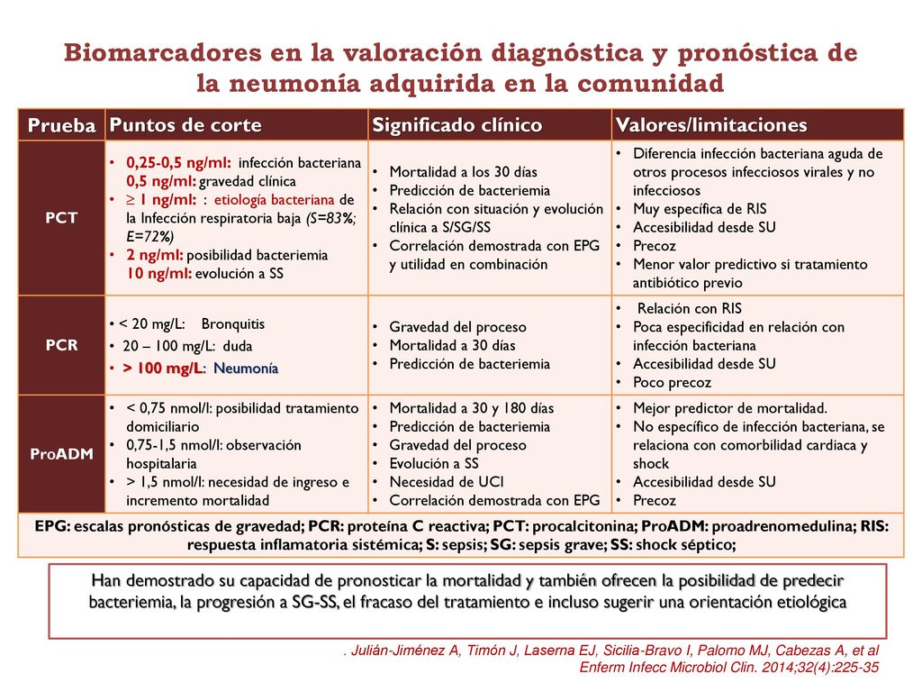 Biomarcadores en la valoración diagnóstica y pronóstica de la neumonía adquirida en la comunidad