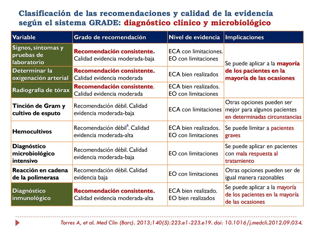 Clasificación de las recomendaciones y calidad de la evidencia según el sistema GRADE: diagnóstico clínico y microbiológico
