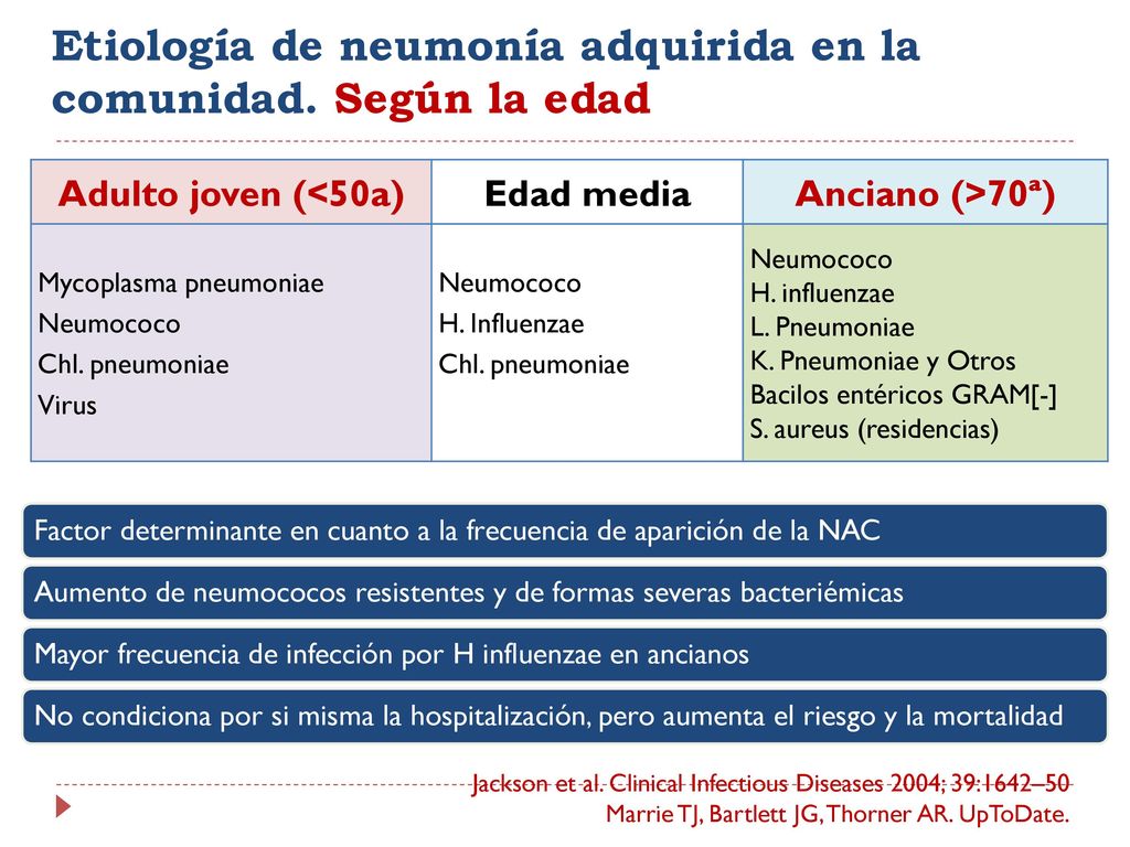 Etiología de neumonía adquirida en la comunidad. Según la edad