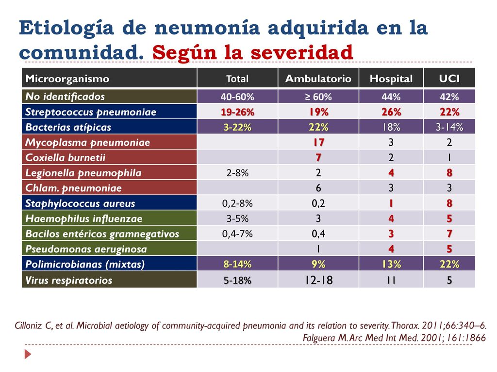 Etiología de neumonía adquirida en la comunidad. Según la severidad