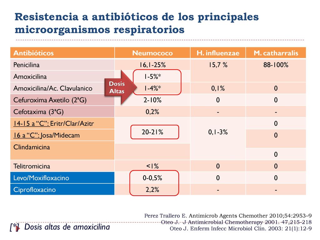 Resistencia a antibióticos de los principales microorganismos respiratorios