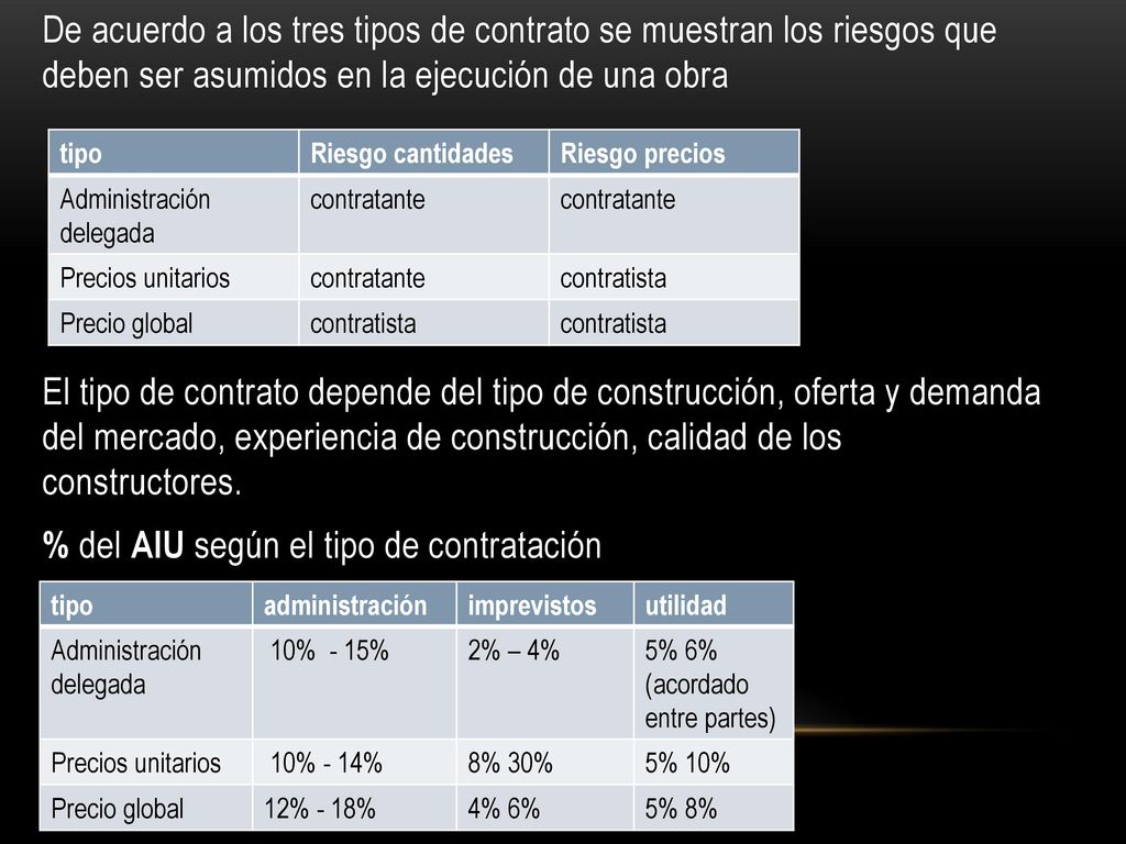 De acuerdo a los tres tipos de contrato se muestran los riesgos que deben ser asumidos en la ejecución de una obra El tipo de contrato depende del tipo de construcción, oferta y demanda del mercado, experiencia de construcción, calidad de los constructores. % del AIU según el tipo de contratación