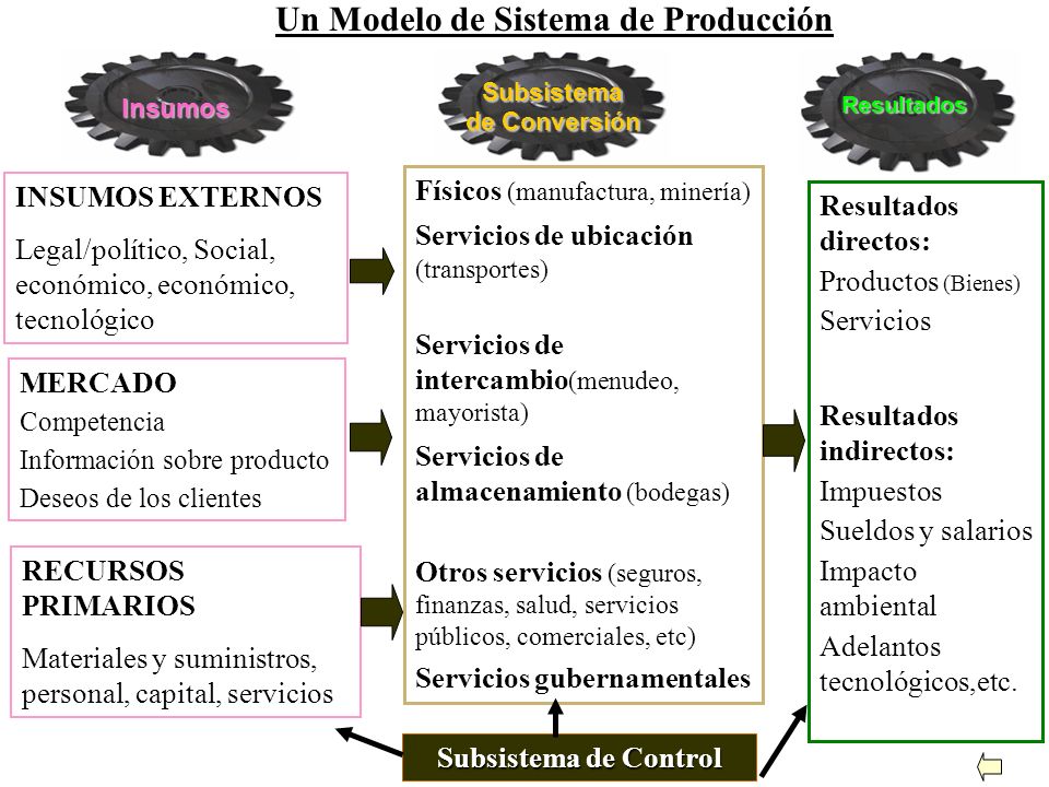 Un Modelo de Sistema de Producción