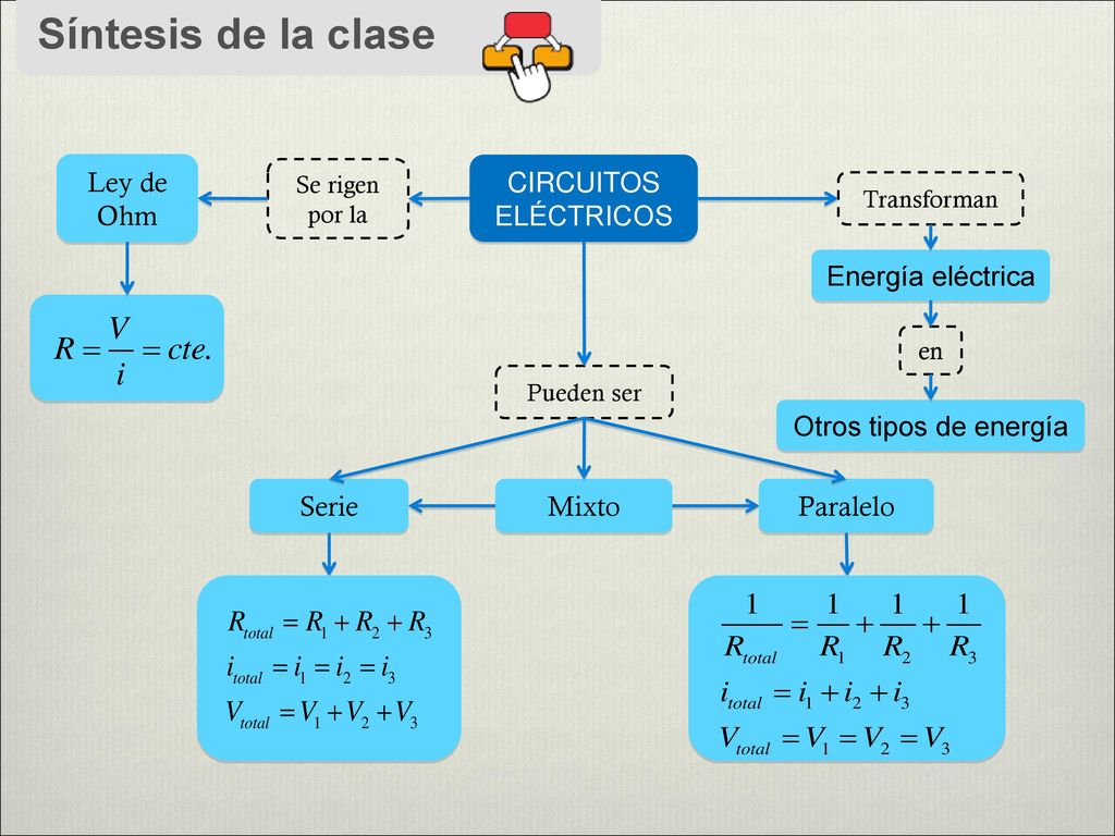 Síntesis de la clase Ley de Ohm CIRCUITOS ELÉCTRICOS Energía eléctrica