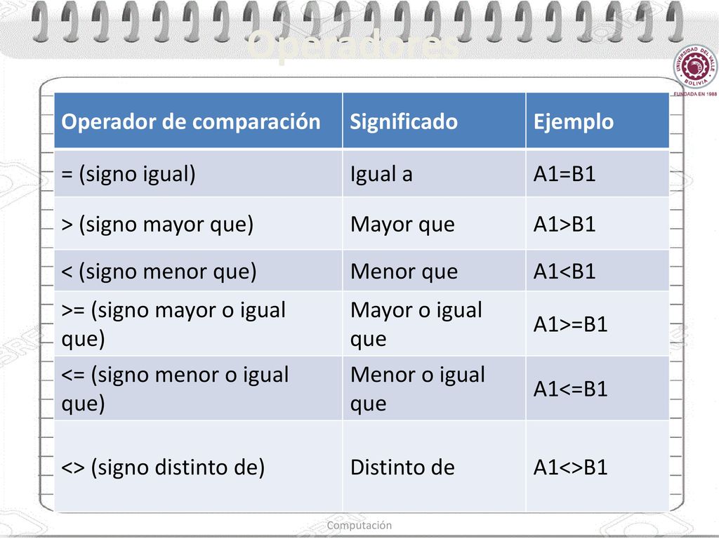 Operadores Operador de comparación Significado Ejemplo = (signo igual)