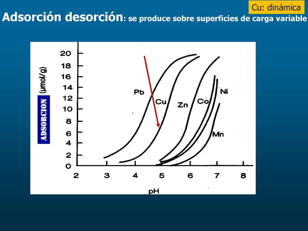 Adsorción desorción: se produce sobre superficies de carga variable