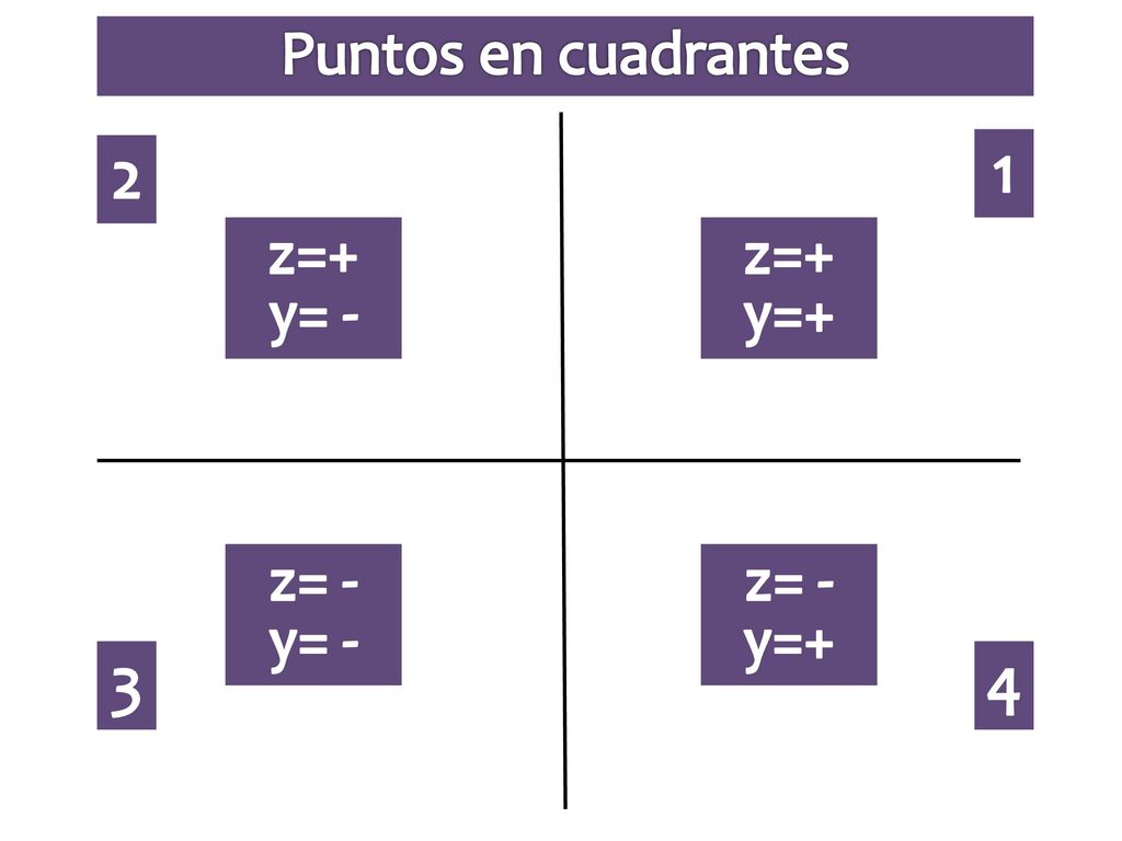 Puntos en cuadrantes 2 1 z=+ y= - z=+ y=+ z= - y= - z= - y=+ 3 4