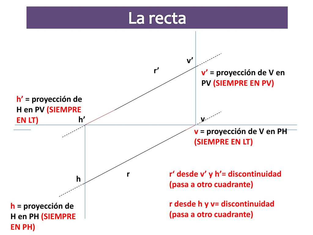 La recta v’ r’ v’ = proyección de V en PV (SIEMPRE EN PV)