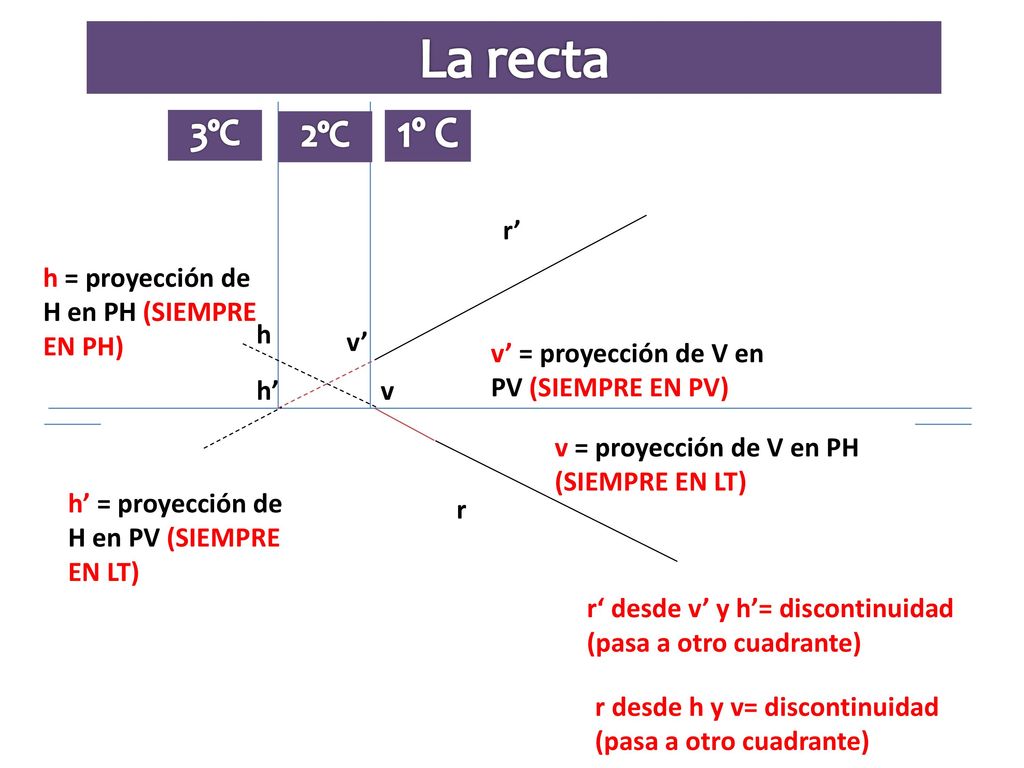 La recta 1º C 3ºC 2ºC r’ h = proyección de H en PH (SIEMPRE EN PH) h