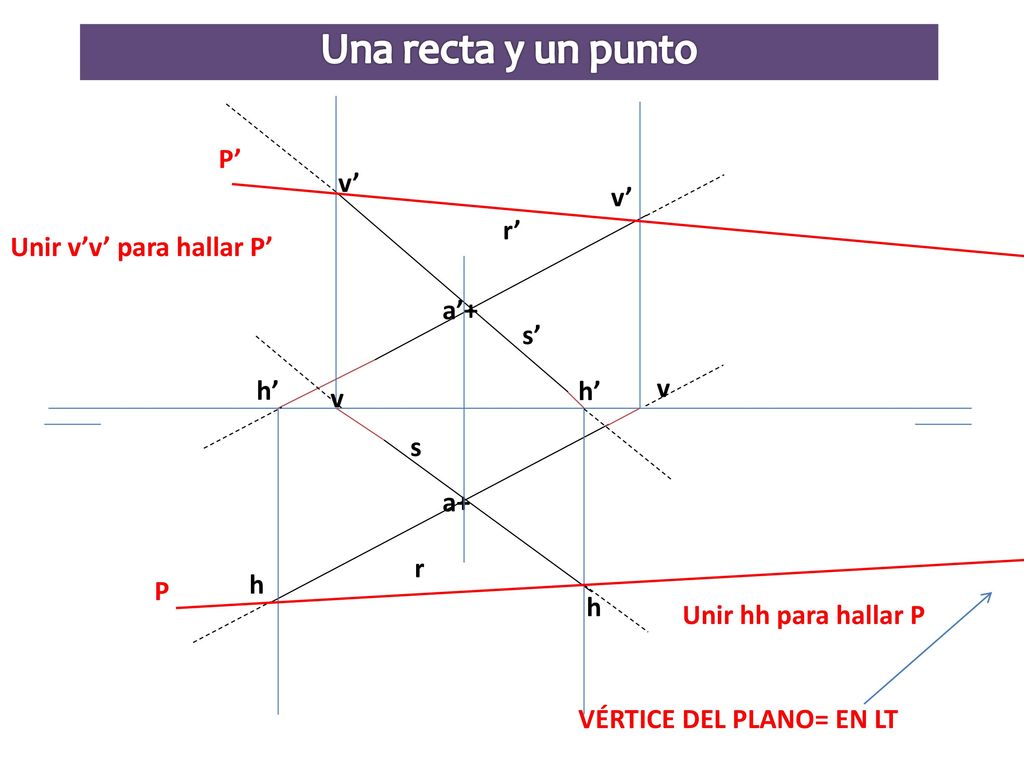 Una recta y un punto P’ v’ v’ r’ Unir v’v’ para hallar P’ a’+ s’ h’ h’