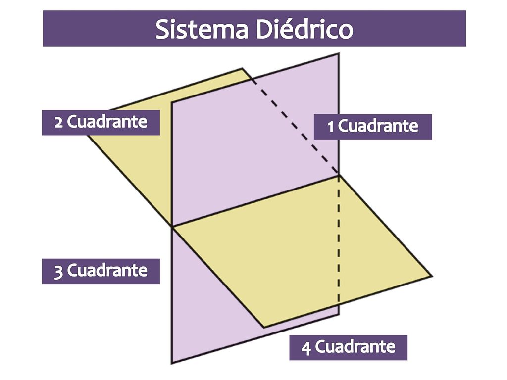 Sistema Diédrico 2 Cuadrante 1 Cuadrante 3 Cuadrante 4 Cuadrante