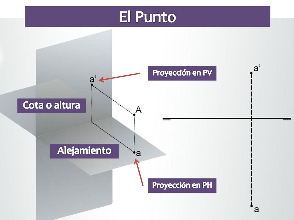 El Punto Proyección en PV Cota o altura Alejamiento Proyección en PH