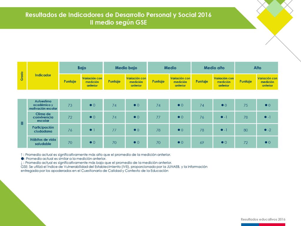 ↑ : Promedio actual es significativamente más alto que el promedio de la medición anterior.