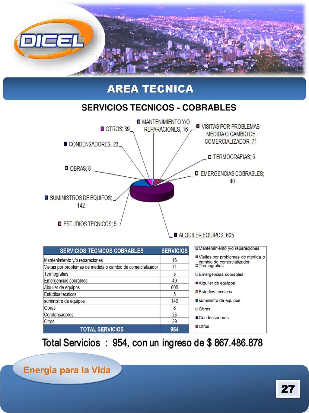 AREA TECNICA SERVICIOS TECNICOS - COBRABLES Energía para la Vida 27
