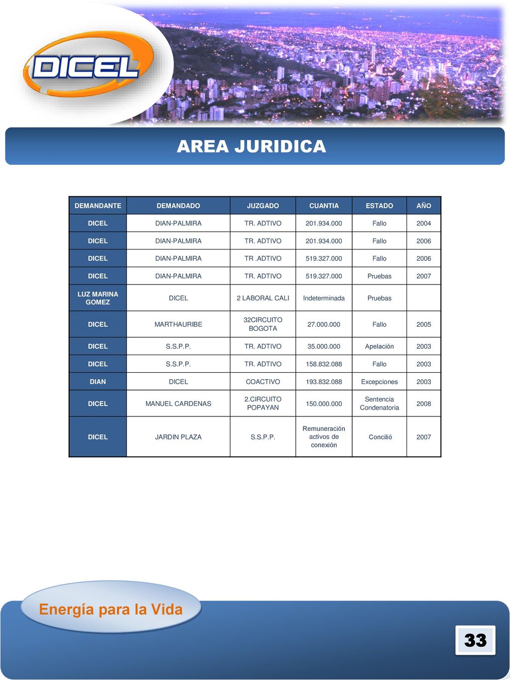AREA JURIDICA 33 Energía para la Vida DEMANDANTE DEMANDADO JUZGADO