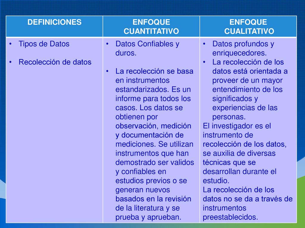 DEFINICIONES ENFOQUE CUANTITATIVO. ENFOQUE. CUALITATIVO. Tipos de Datos. Recolección de datos. Datos Confiables y duros.