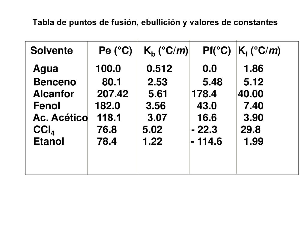 Tabla de puntos de fusión, ebullición y valores de constantes