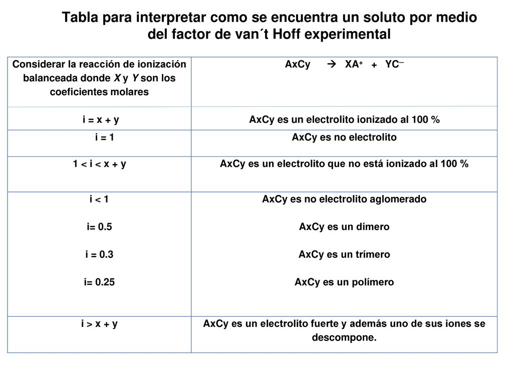 Tabla para interpretar como se encuentra un soluto por medio del factor de van´t Hoff experimental