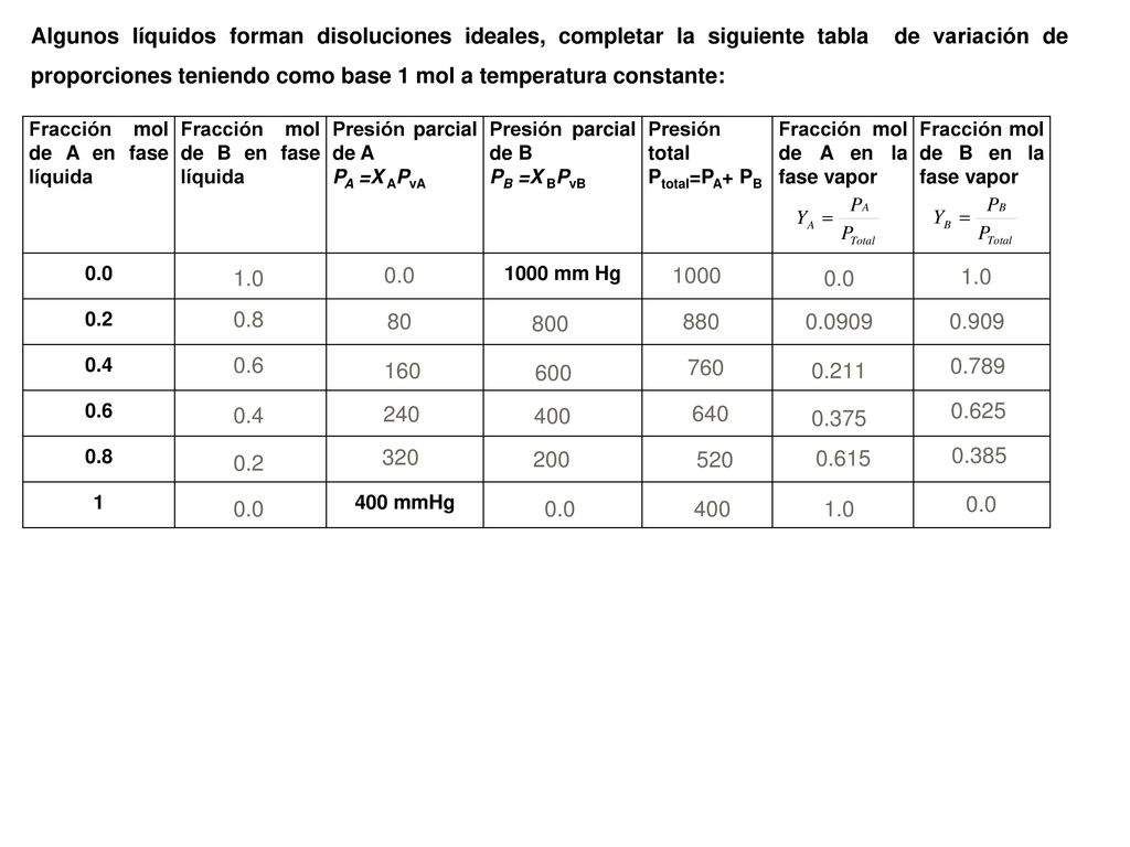 Algunos líquidos forman disoluciones ideales, completar la siguiente tabla de variación de proporciones teniendo como base 1 mol a temperatura constante: