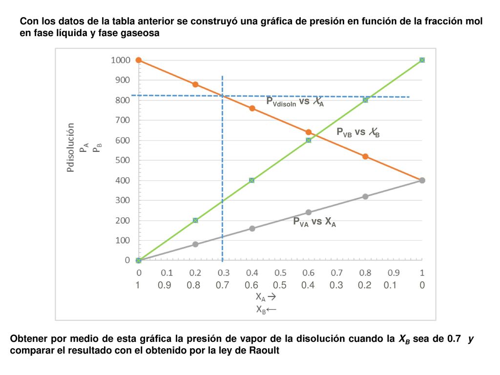 Con los datos de la tabla anterior se construyó una gráfica de presión en función de la fracción mol en fase líquida y fase gaseosa