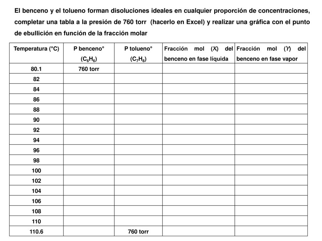 El benceno y el tolueno forman disoluciones ideales en cualquier proporción de concentraciones, completar una tabla a la presión de 760 torr (hacerlo en Excel) y realizar una gráfica con el punto de ebullición en función de la fracción molar